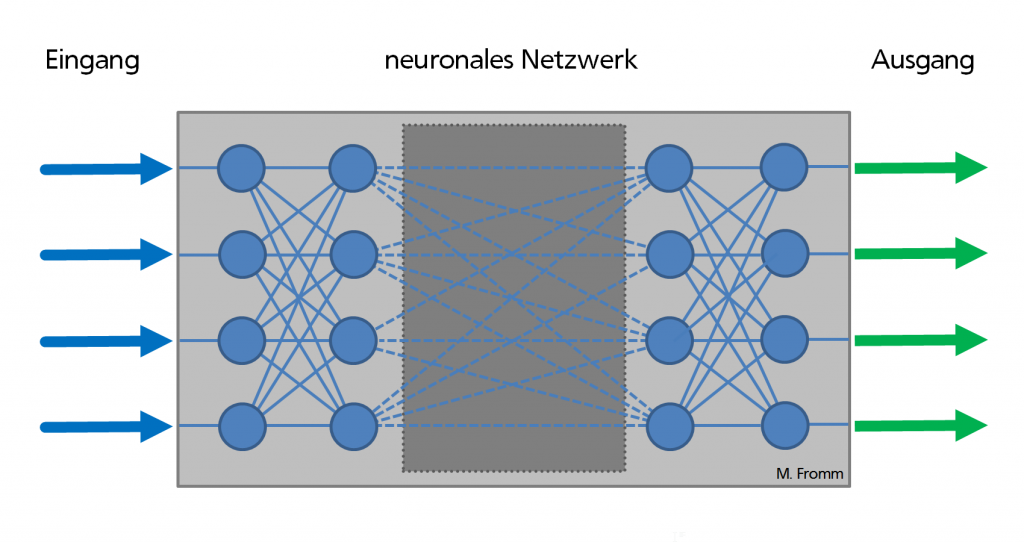 Schematischer Aufbau eines neuronalen Netzwerks